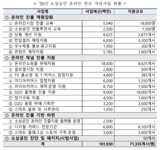 소상공인 온라인판매 지원판매