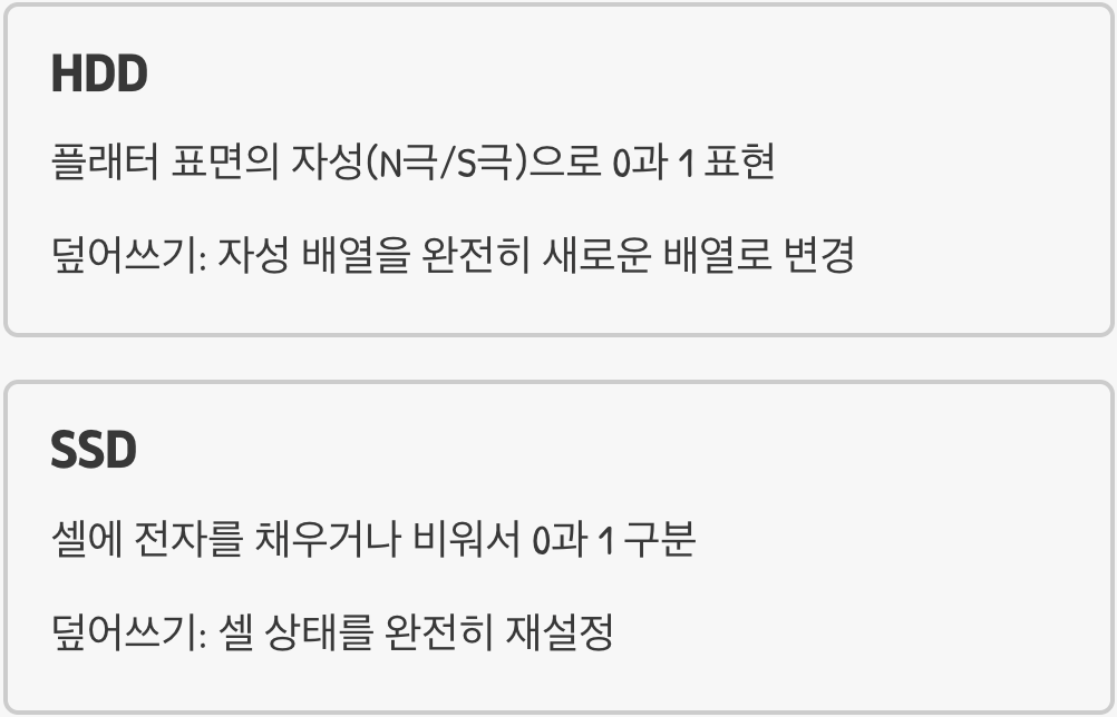 데이터가 저장되는 물리적 원리