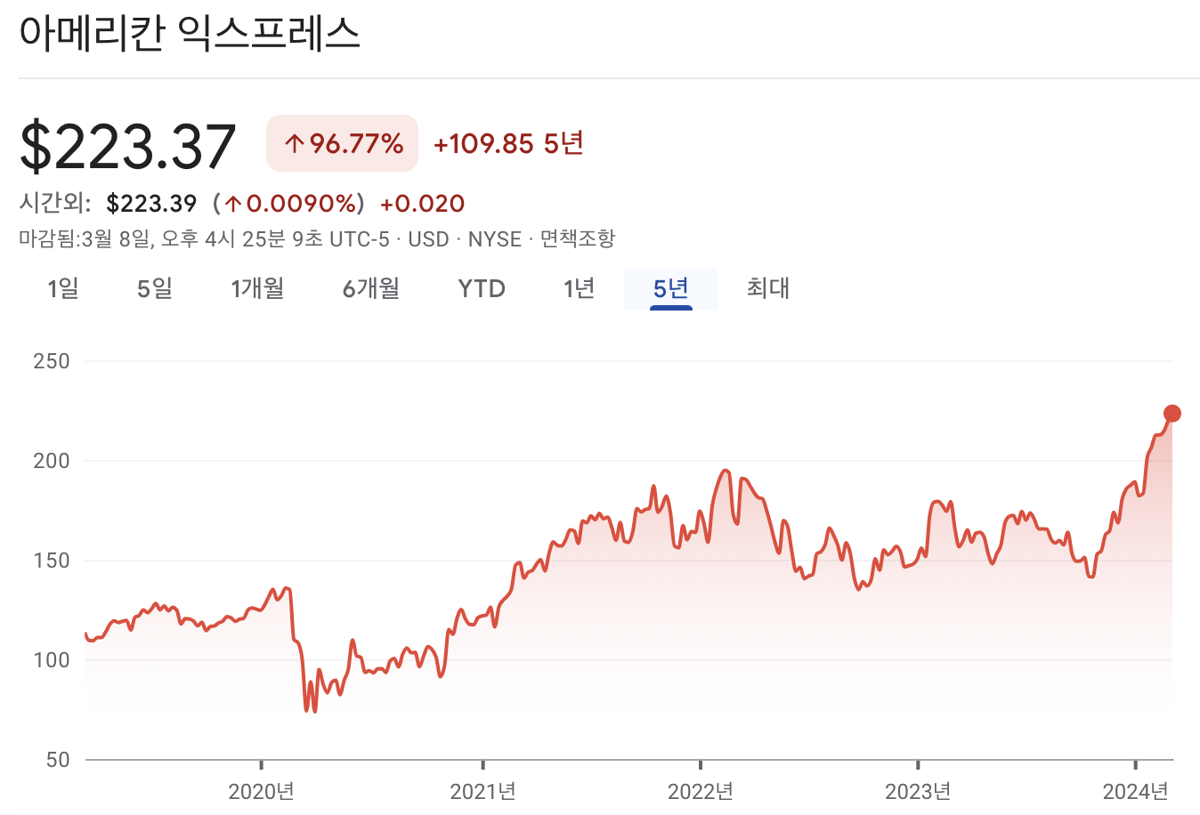 아메리칸 익스프레스 주가