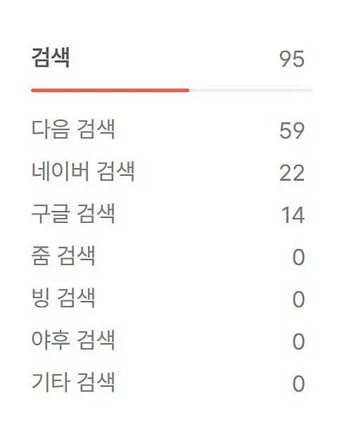 티스토리-블로그-한달-이후-눈에-띄는-검색유입-변화