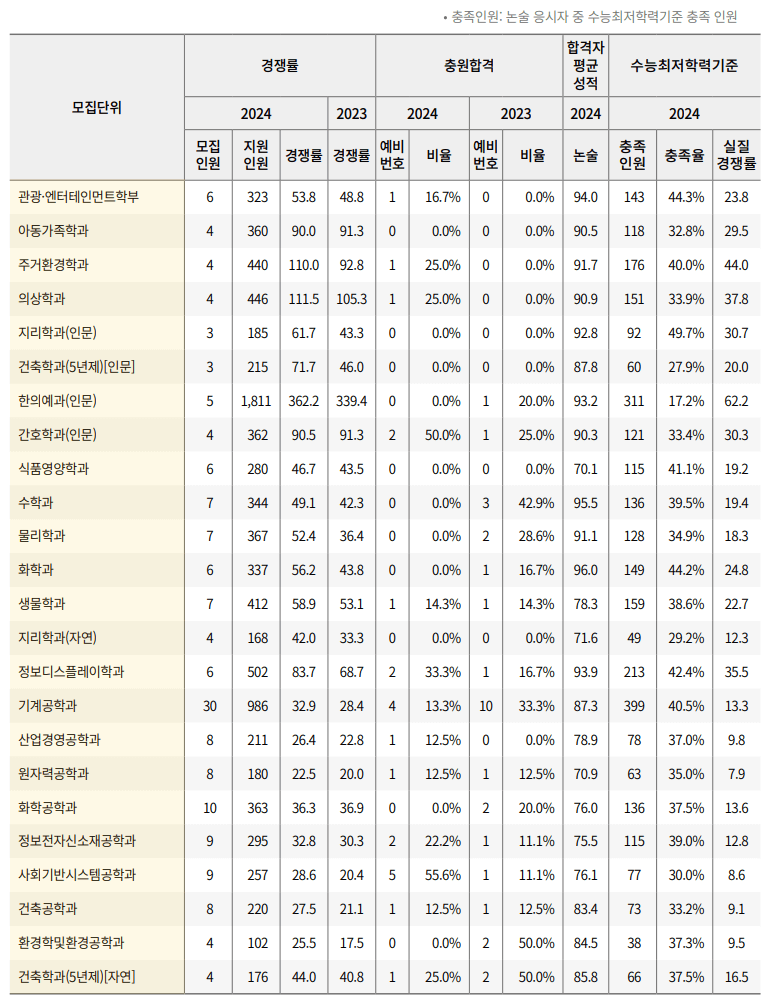2024 2023 경희대 논술 충원인원