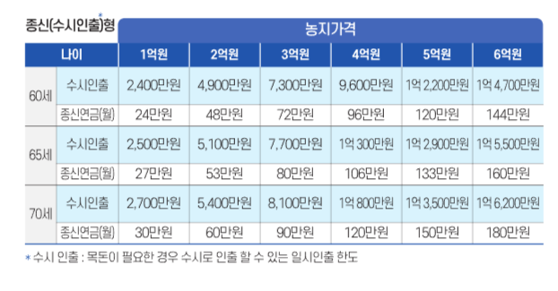 농지연금 종신형