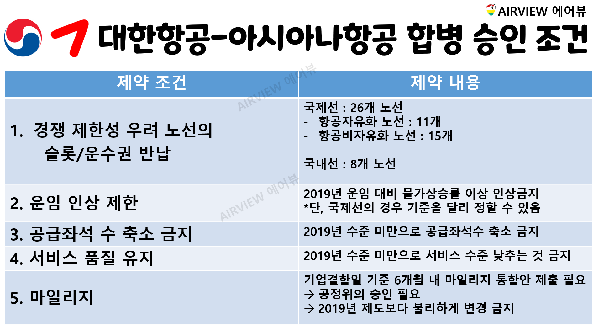대한항공과 아시아나항공이 통합하는데 공정거래위원회가 제기한 제한사항 5가지에 대한 구체적인 조건표