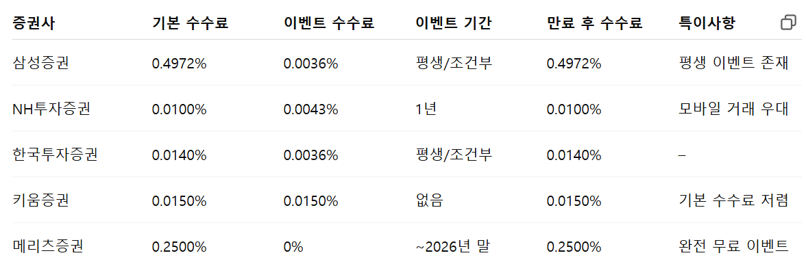 국내 주식 수수료 비교 정리표