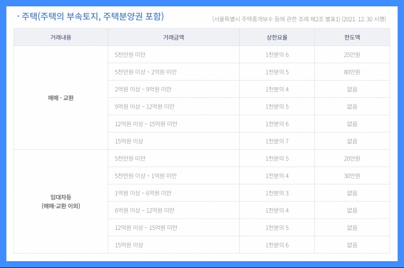 주택 중개수수료율표