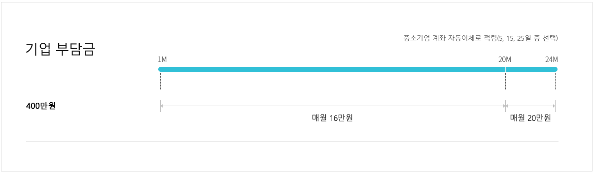 내일채움공제 신청절차