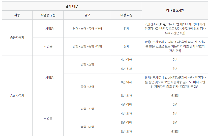 자동차 정기검사 유효기간