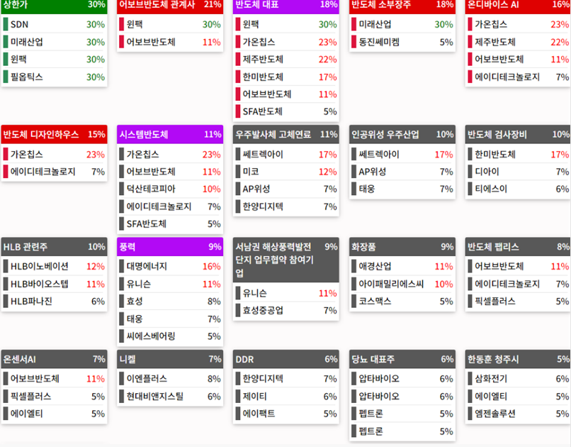 테마에 따른 종목 상승