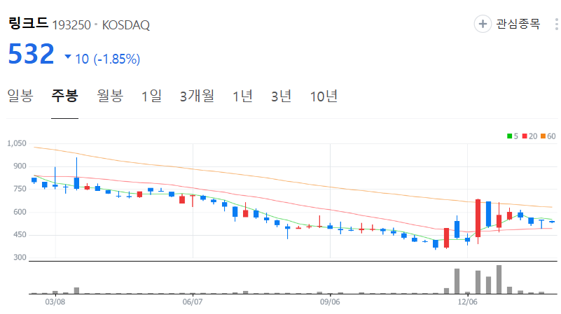 링크드-주가-주봉