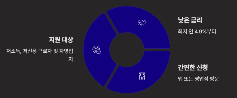 새마을금고-햇살론-대출자격-대출금리-신청방법