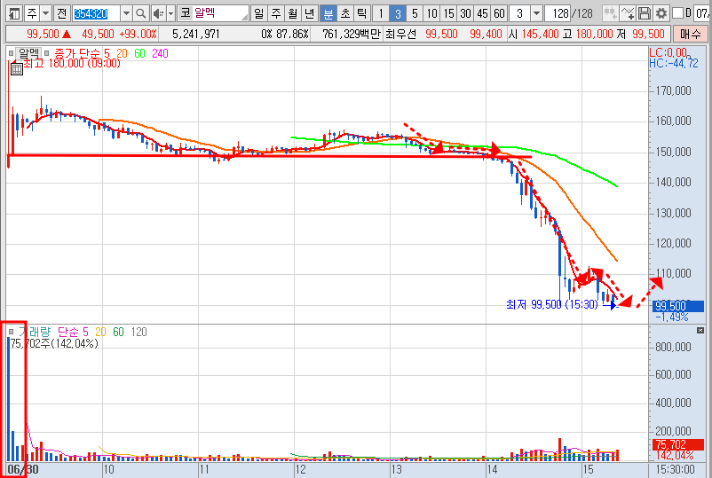 6월 30일 알멕 차트 분석-3분봉