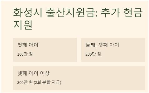 2. 화성시 출산지원금
