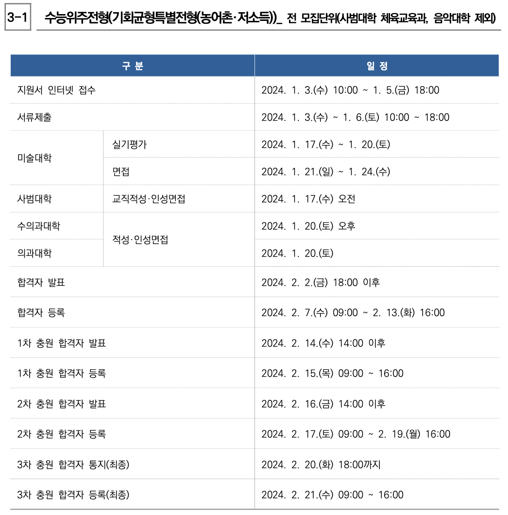 2024서울대 정시 기회균형특별전형 일정표