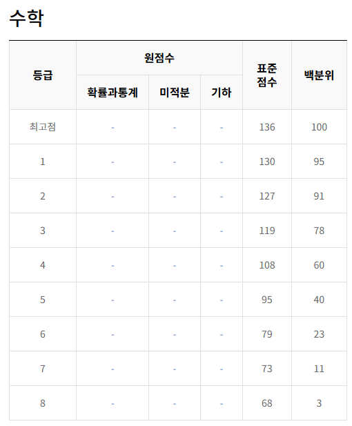 2024년 9월 수학 모의평가 등급컷
