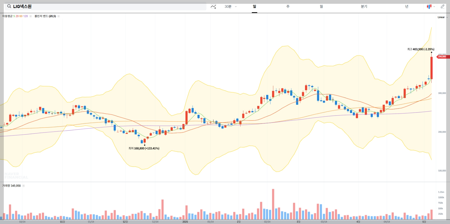 LIG넥스원 실시간 주가 차트