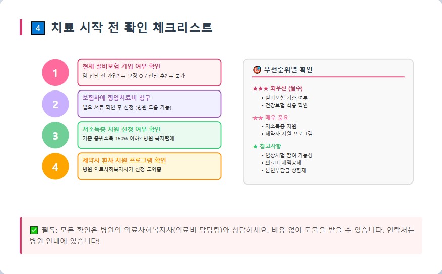 유방암 항암치료비 구성 및 보험 적용 범위 인포그래픽