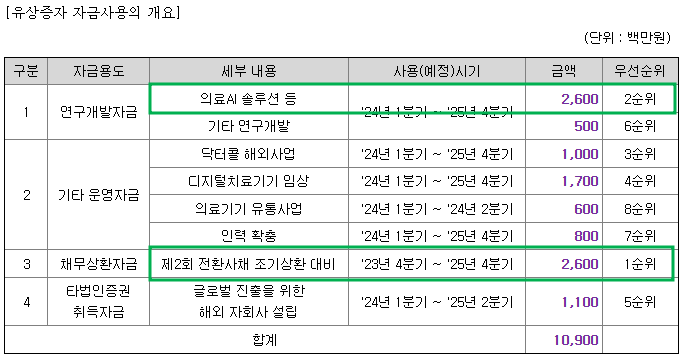 자금의 사용목적