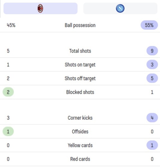 UEFA 챔피언스리그 8강 1차전 AC밀란 나폴리 전반전 경기기록