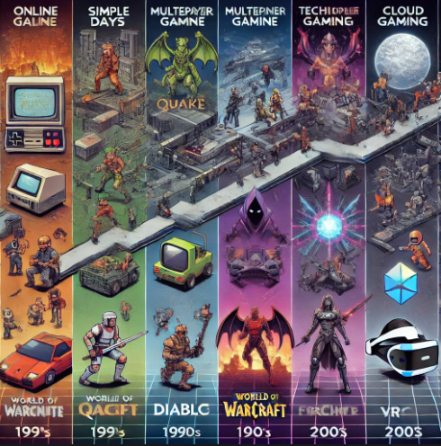 온라인 게임의 발전 과정