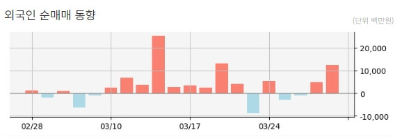 크래프톤 외국인 순매매 동향