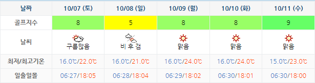 남해 사우스케이프 CC 날씨