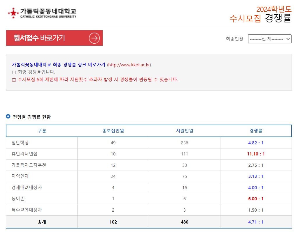 2024학년도 가톨릭꽃동네대학교 수시 전형 전형별 경쟁률 현황