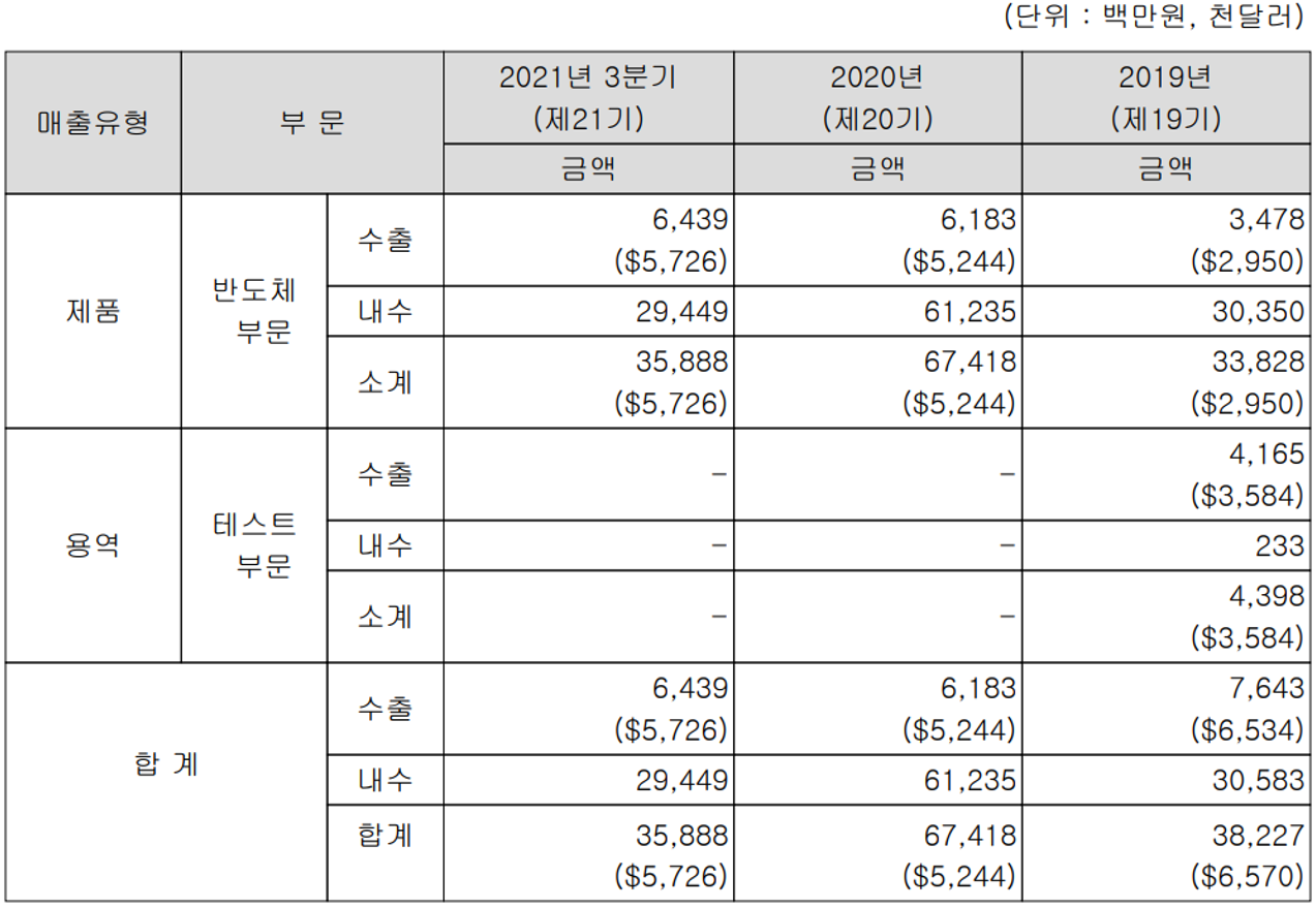 엑시콘 - 실적 구분 현황(2021년 3분기)