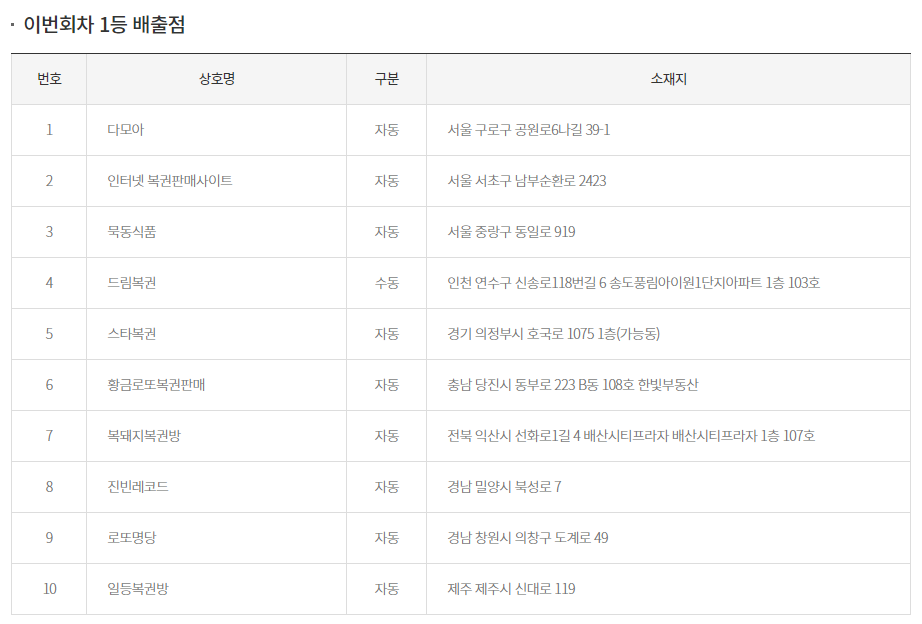 1095회-1등-배출점