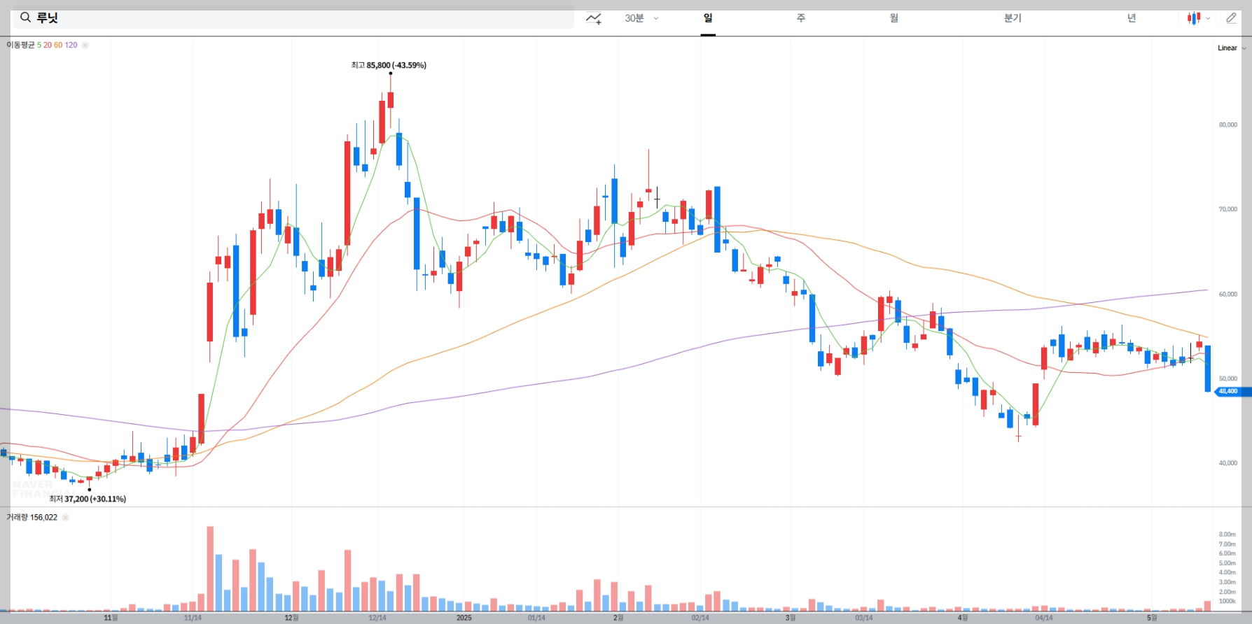 ALT: &quot;루닛 주가 차트, 의료 AI 관련&quot;