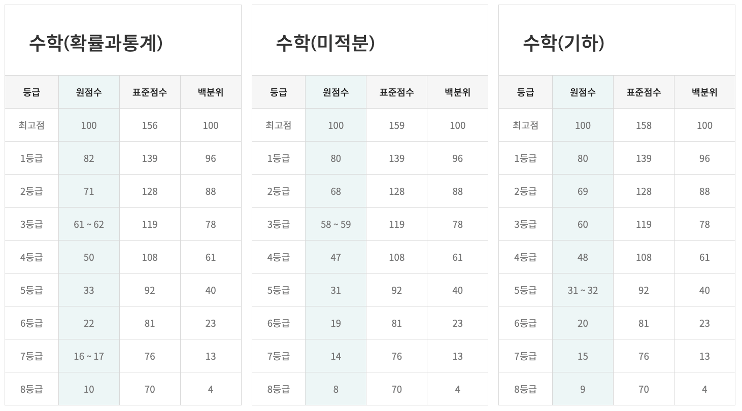 이투스 고3 3모 추정 등급컷