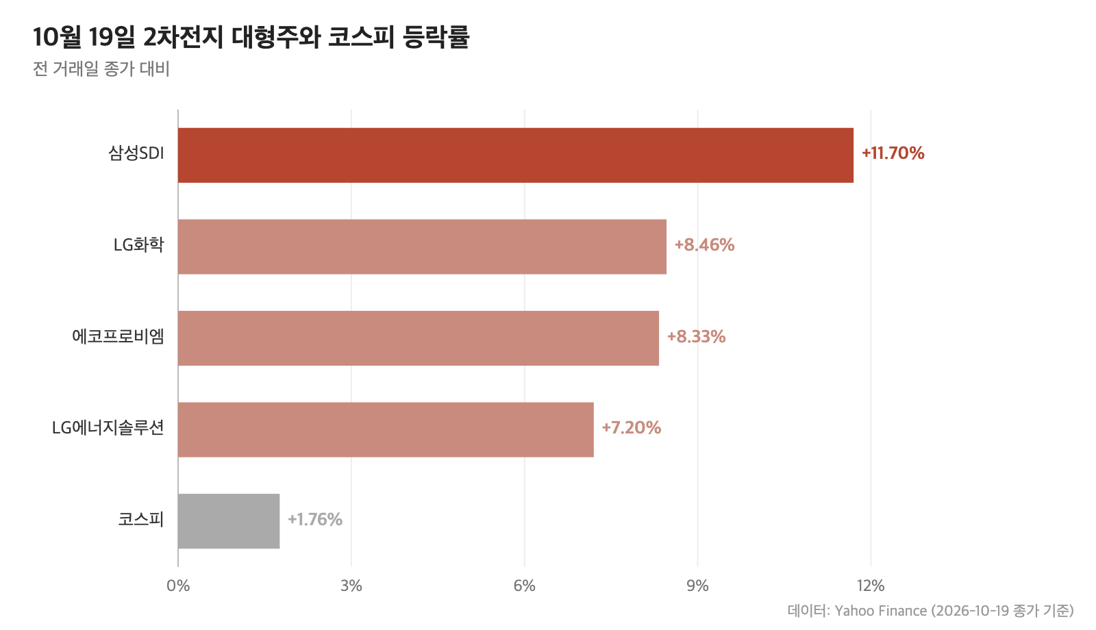 10월 19일 삼성SDI 등 2차전지 대형주와 코스피 등락률