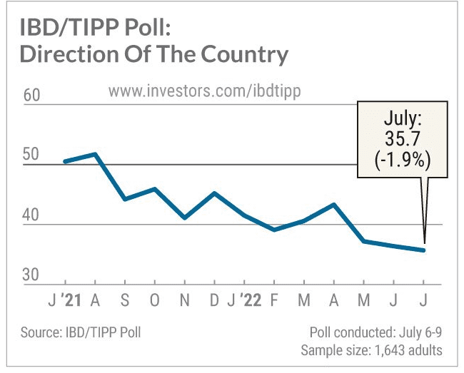 어쩌나! 바이든 지지 언론들도 등 돌렸다..."바이든은 얼마나 더 하락할까 우려" CNN NBC Biden, on Middle East tour, is battered by inflation and low approval ratings at home
