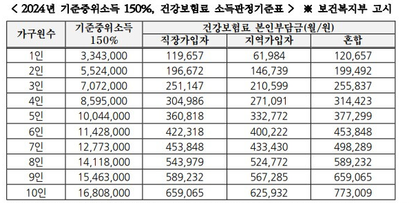 150% 기준중위소득