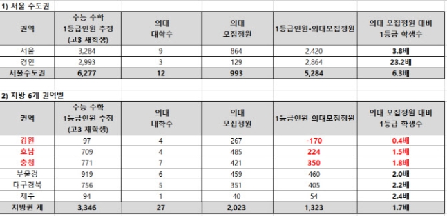 수능1등급 대비 의대인원수 비교표