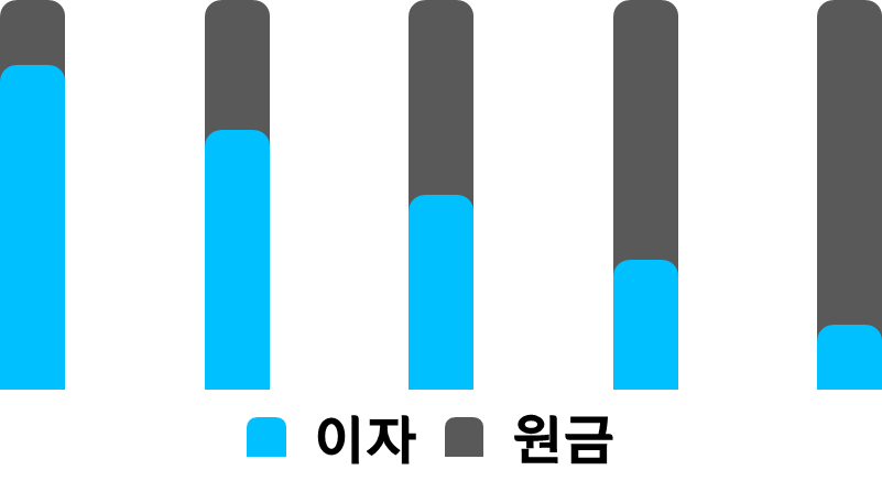 원리금 균등분할상환