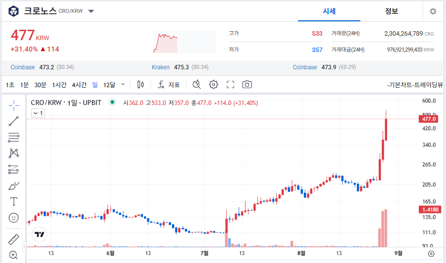 크로노스 코인(CRO) 시세 &amp; 전망 총정리