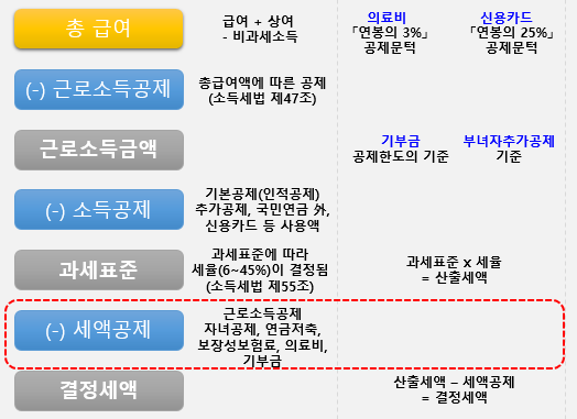 연말정산-절차중-세액공제