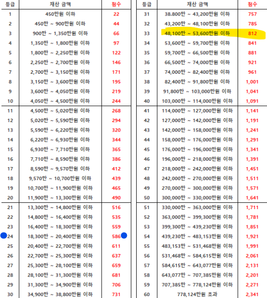 지역가입자-건강보험-재산-점수표