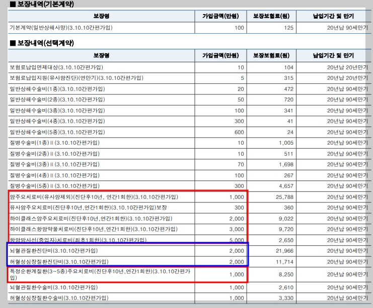 농협손해 암주요치료비보험