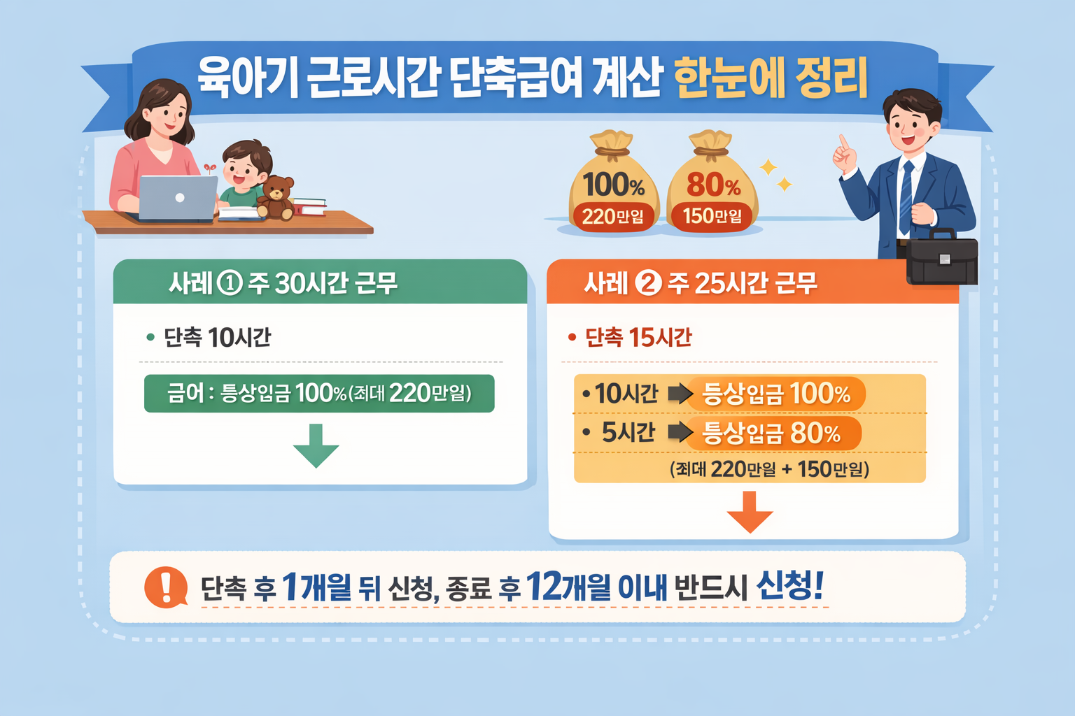 육아기 근로시간 단축제도 급여