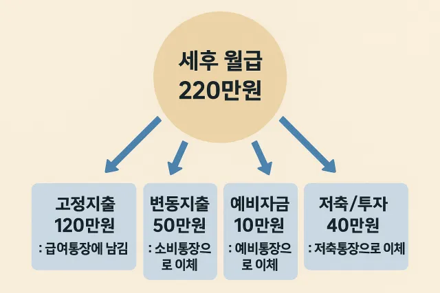 월급 통장 분배
