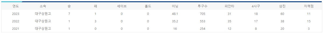 임상현 연도별 기록