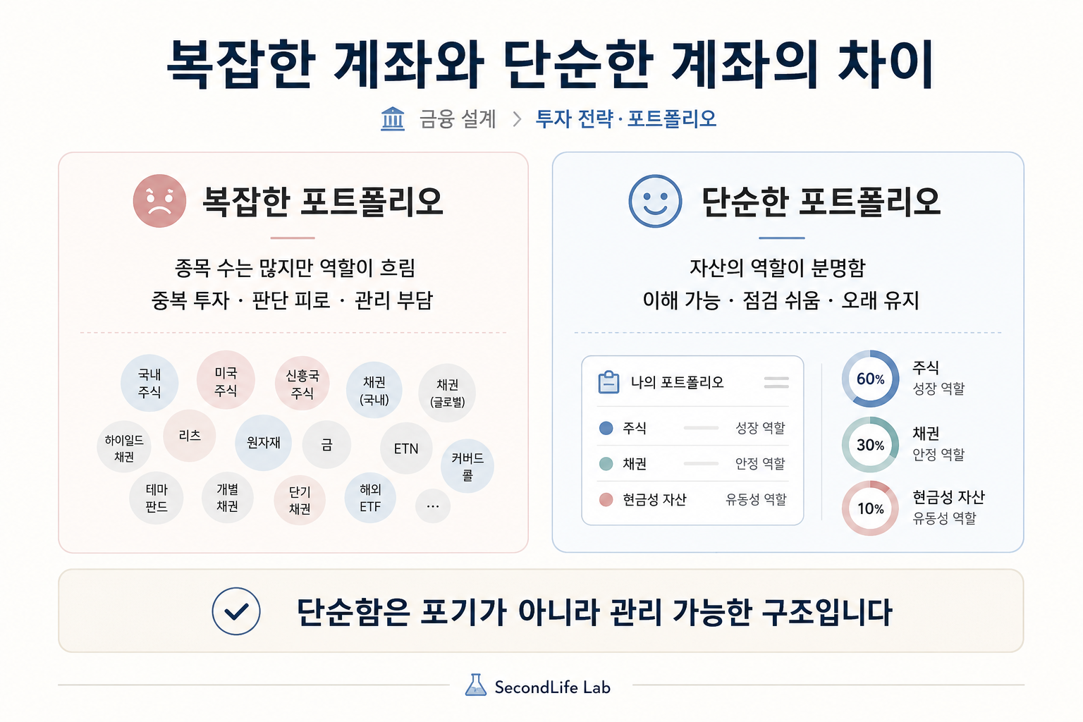 복잡한 포트폴리오와 단순한 포트홀리오를 비교