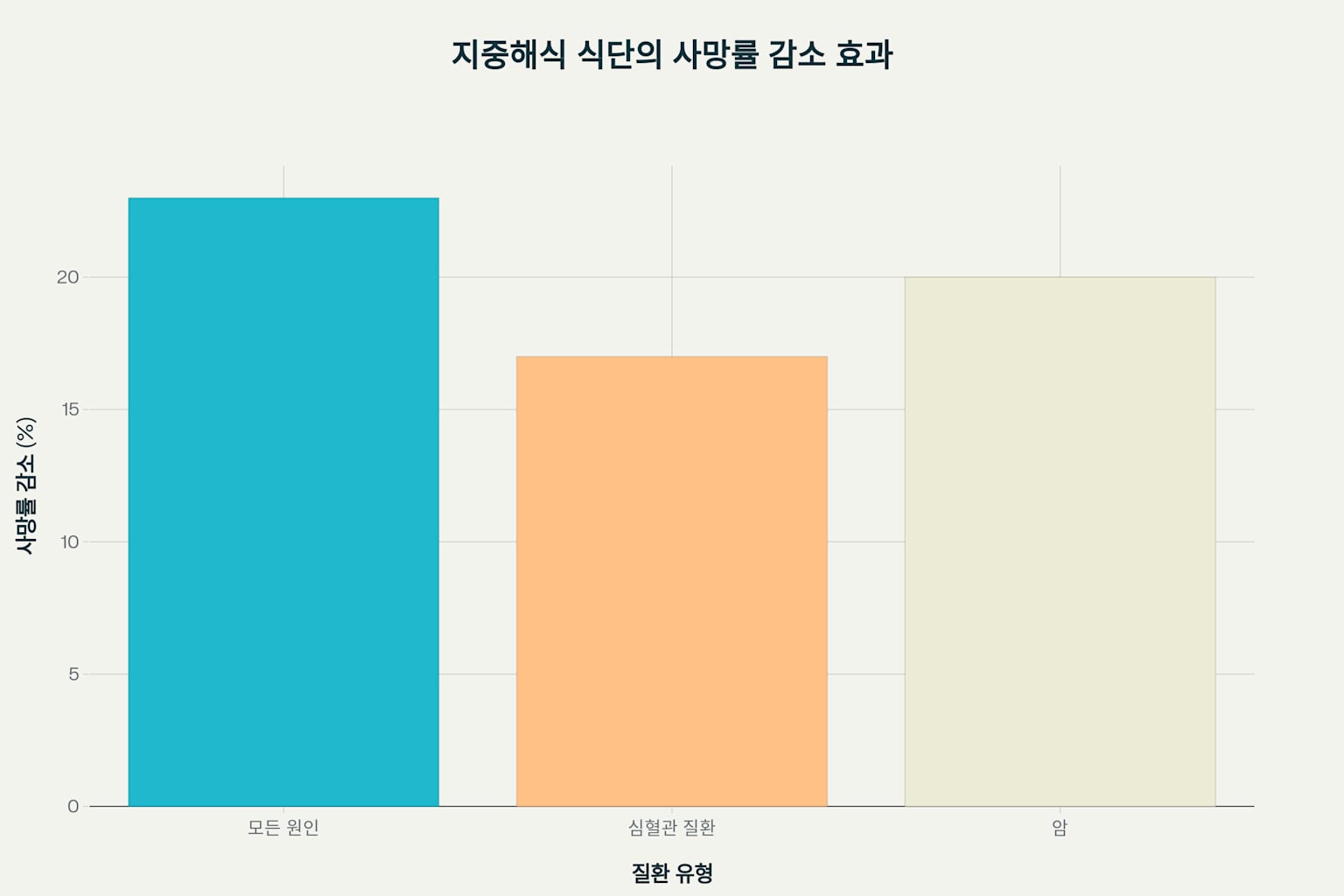 지중해식 식단