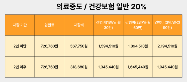 의료중도 / 건강보험 일반 20% 적용시 본인부담