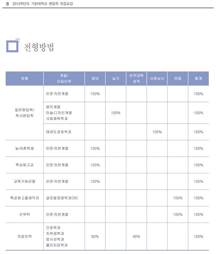 2013학년도 가천대학교 편입전형 요소
