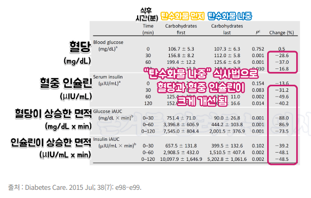 당뇨 예방