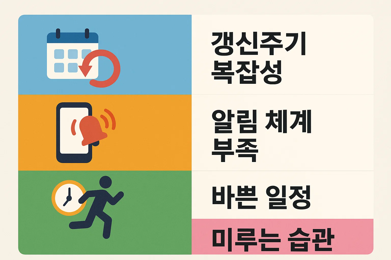 갱신주기 복잡성, 알림 체계 부족, 바쁜 일정, 미루는 습관 등 운전면허 갱신 지연의 주요 원인을 분석한 인포그래픽. 실제 과태료 발생 사례를 예방하기 위한 원인별 설명 이미지.