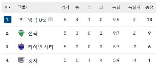 아챔조별순위