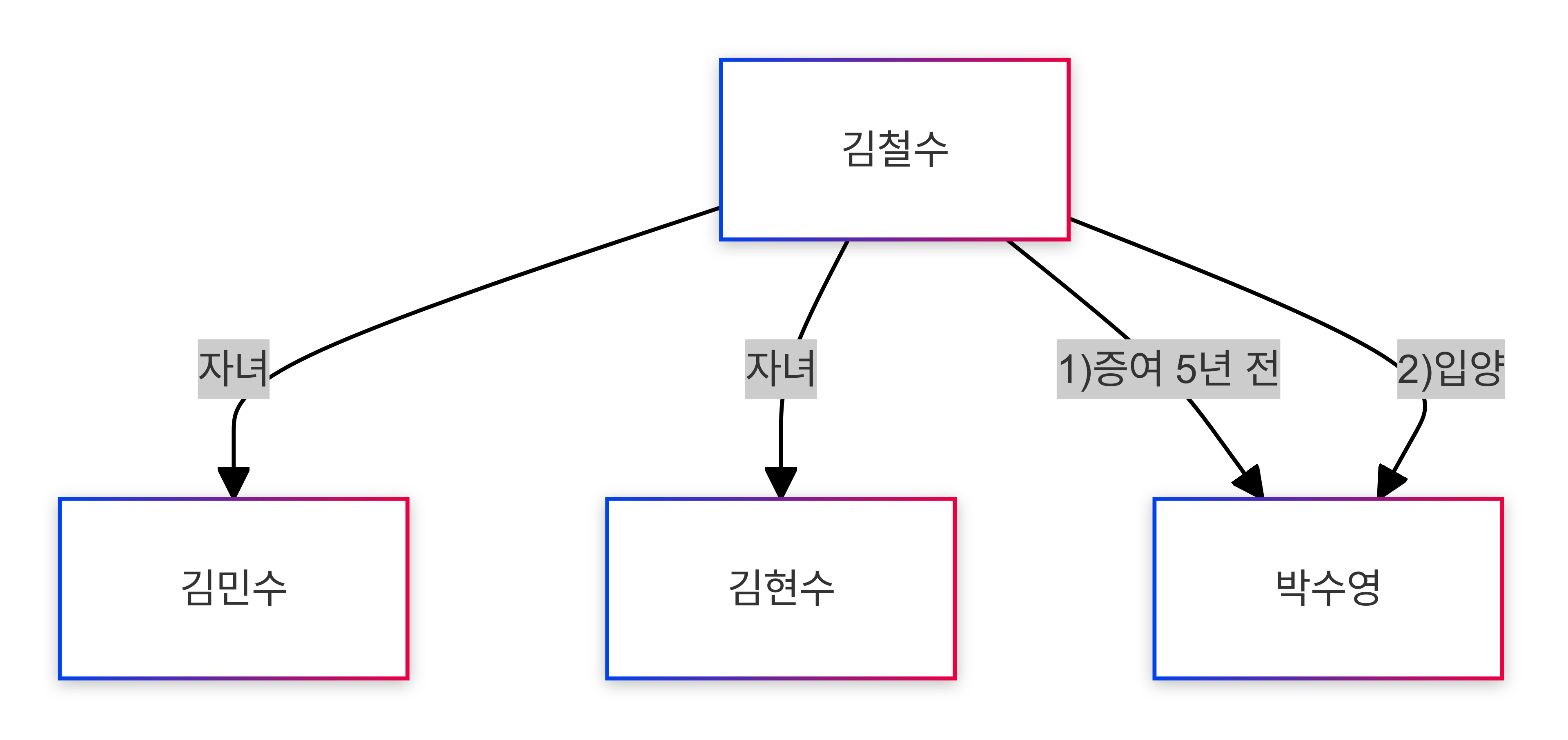 박수영은 입양되기 전 피상속인으로부터 증여를 받았고, 그 이후 피상속인으로부터 입양되어, 피상속인의 기존 자녀들과 동일한 상속인이 된 관계도